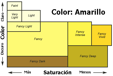 Escala de la intensidad del tinte de los diamantes de color