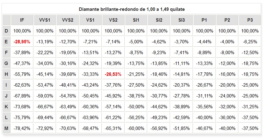 Comparación del precio con relación a la color del diamante